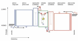 Shema prehoda elektronov v organski svetleči diodi, ki ima več organskih plasti. Vir: Reineke et al. Rev. Mod. Phys. 85, 2013, 1245–1293